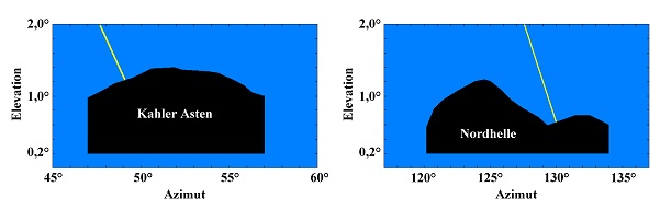 Sonnenuntergang (gelbe Linie) vom Ruhrkopf aus über dem Kahlen Asten zur Wintersonnenwende und der Nordhelle zur Sommersonnenwende für die Zeit um Christi Geburt