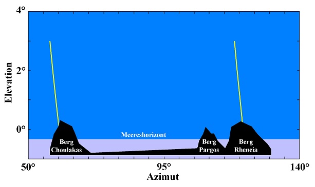 Sonnenuntergang (gelbe Linie) zu den Sonnenwenden über den beiden markantesten Bergen der Insel Rheneia, gesehen vom höchsten Punkt der Insel Delos für 1100 v. Chr. (Choulakas: Wintersonnenwende, Berg Rheneia: Sommersonnenwende)